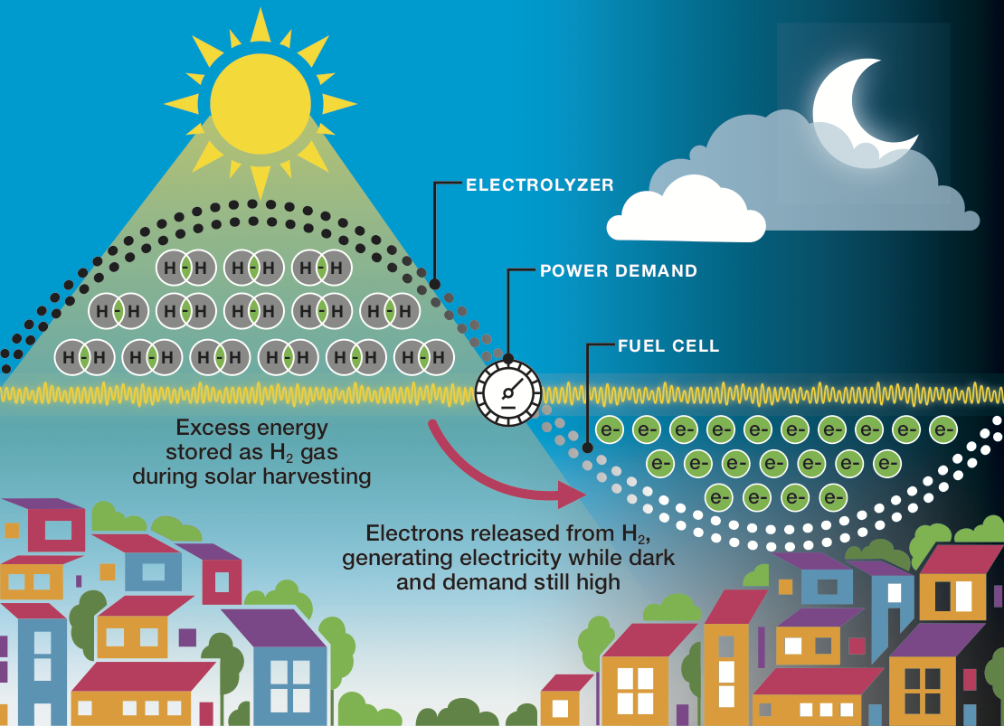 Boosting The Viability Of Long Term Energy Storage Elements Archive 1116